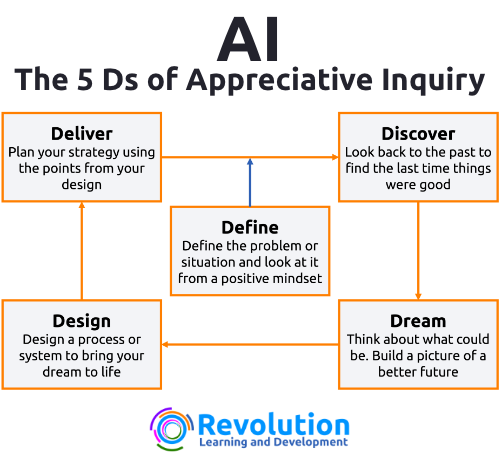 the 5 Ds of Appreciative Inquiry