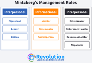 Mintzberg's Management Roles - Revolution Learning and Development Ltd