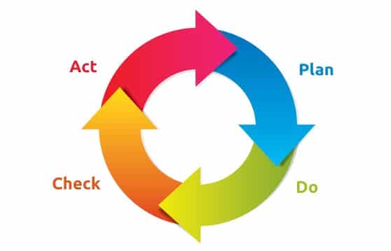 The Plan Do Check Act PDCA Process Management Method Revolution Learning And Development Ltd