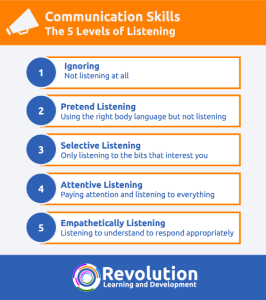 The 5 Levels of Listening - Listening Skills Articles