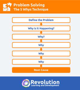 5 whys problem solving methodology